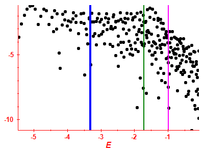 Strength function log